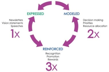 Expres, Model and Reinforce: The Three Actions Needed by Every Sponsor