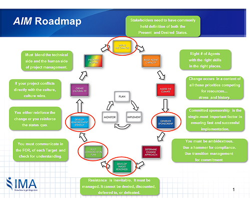 AIM Road Map