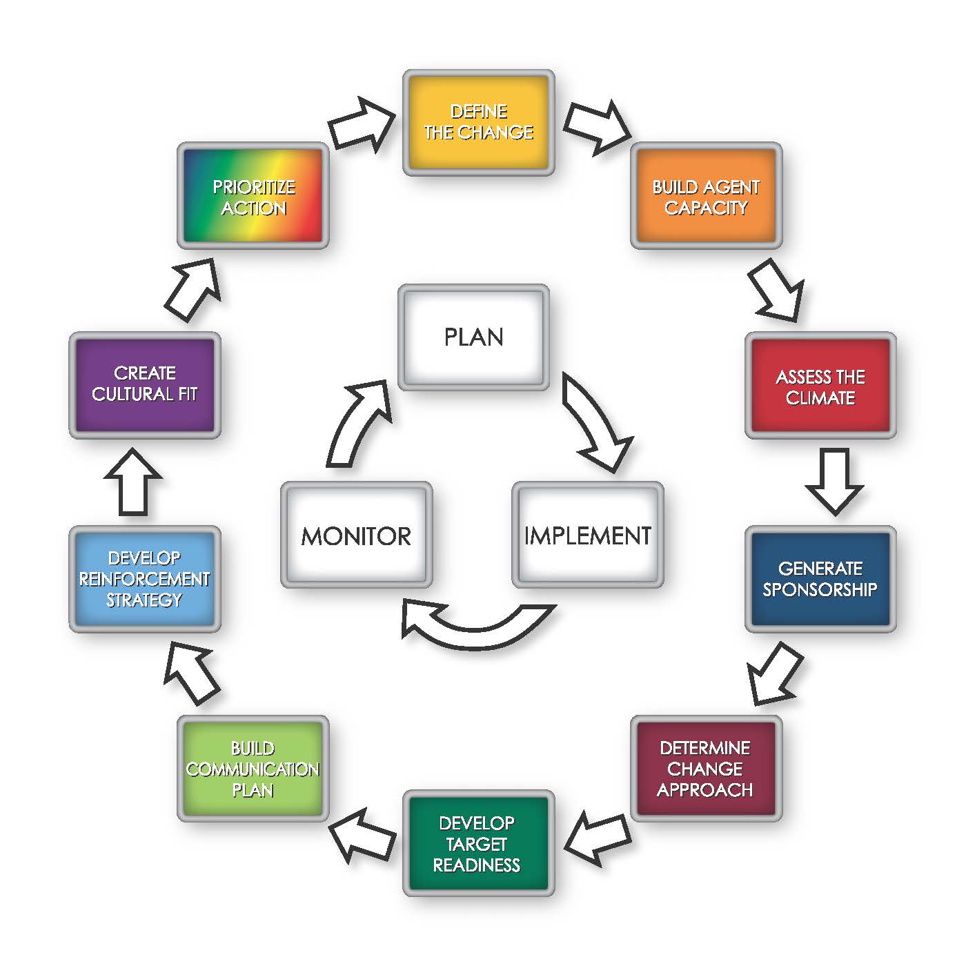 Accelerating Implementation Methodology (AIM) Road Map 
