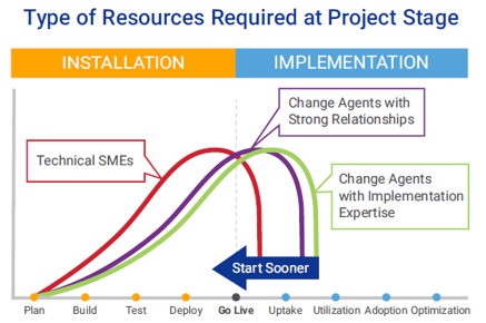 Project Management Resource Allocation