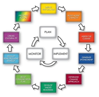 AIM Core Principles Displayed in a road map